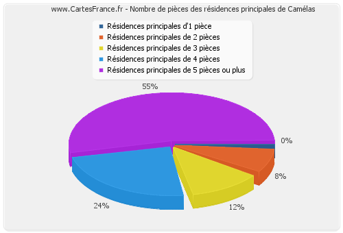 Nombre de pièces des résidences principales de Camélas
