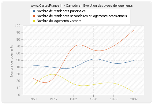 Campôme : Evolution des types de logements