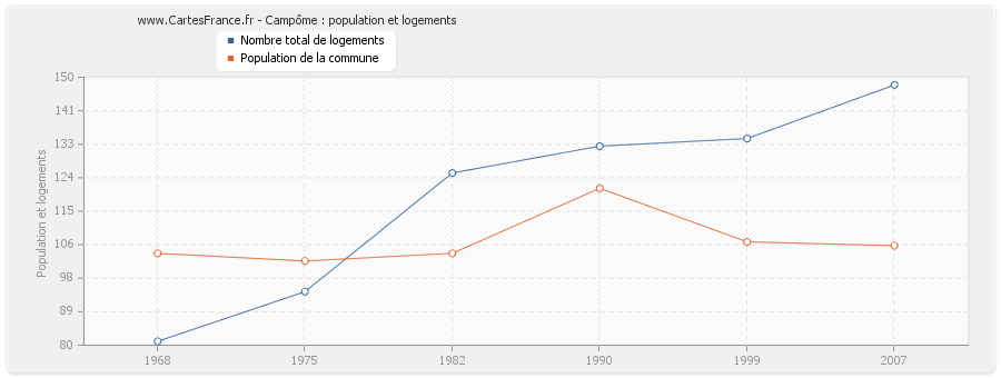 Campôme : population et logements