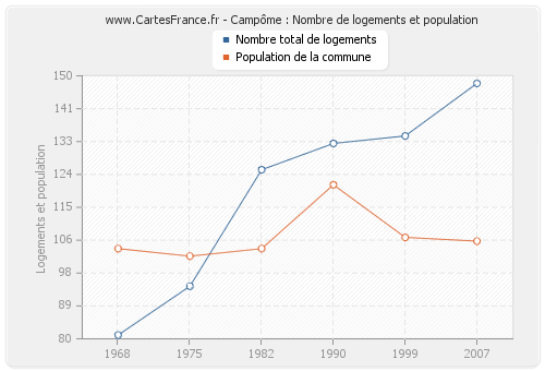 Campôme : Nombre de logements et population