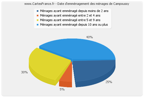 Date d'emménagement des ménages de Campoussy