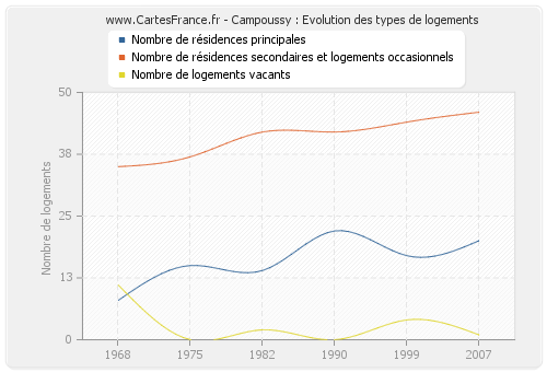 Campoussy : Evolution des types de logements