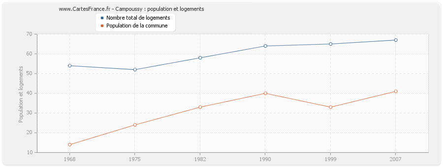 Campoussy : population et logements