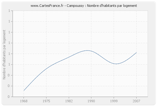 Campoussy : Nombre d'habitants par logement