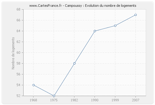 Campoussy : Evolution du nombre de logements