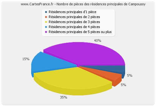 Nombre de pièces des résidences principales de Campoussy