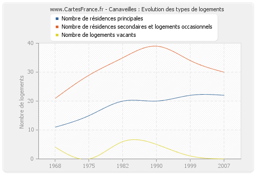 Canaveilles : Evolution des types de logements