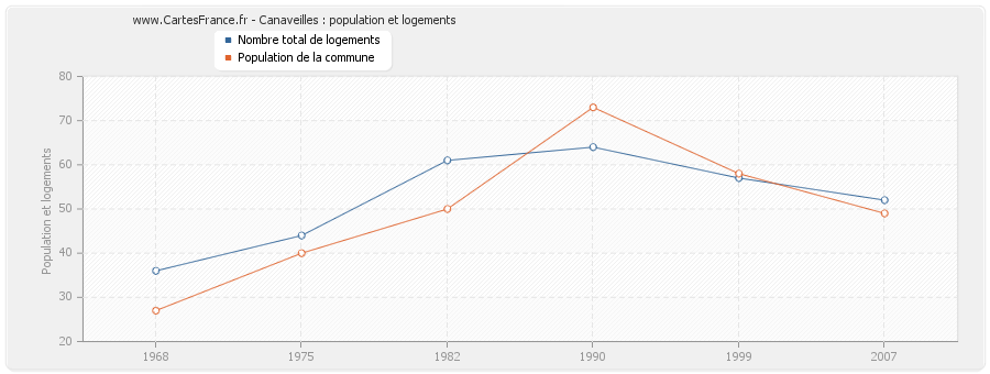 Canaveilles : population et logements