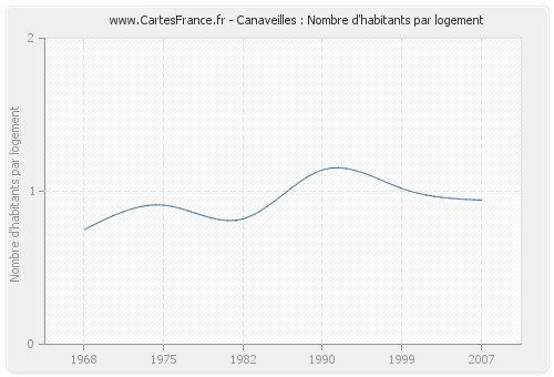 Canaveilles : Nombre d'habitants par logement