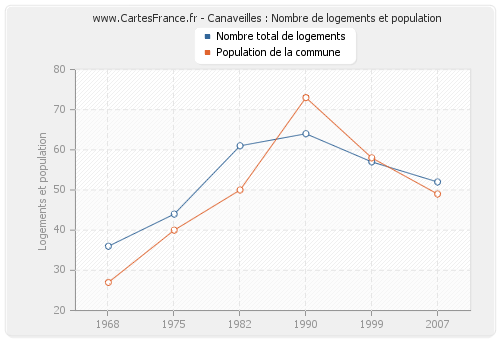 Canaveilles : Nombre de logements et population