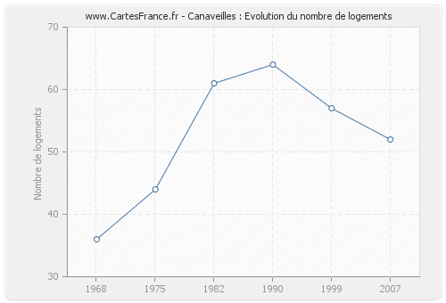 Canaveilles : Evolution du nombre de logements
