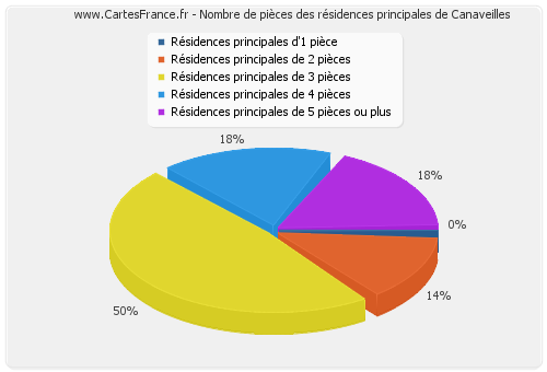 Nombre de pièces des résidences principales de Canaveilles