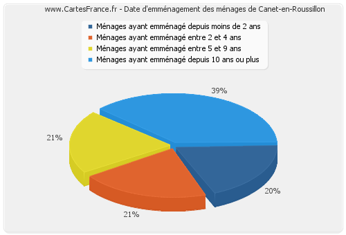 Date d'emménagement des ménages de Canet-en-Roussillon
