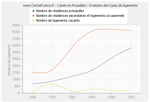Canet-en-Roussillon : Evolution des types de logements