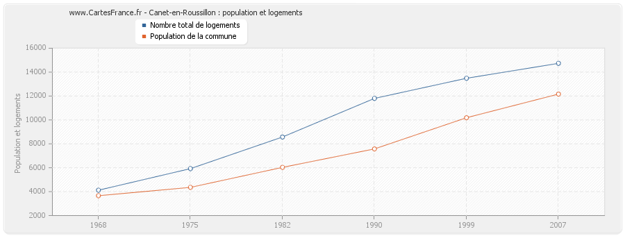 Canet-en-Roussillon : population et logements