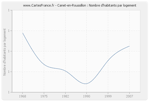 Canet-en-Roussillon : Nombre d'habitants par logement