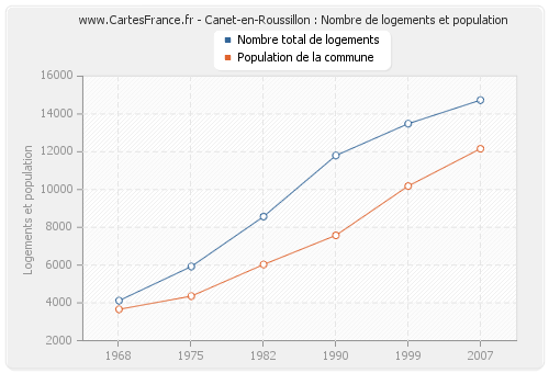 Canet-en-Roussillon : Nombre de logements et population