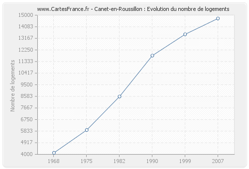 Canet-en-Roussillon : Evolution du nombre de logements