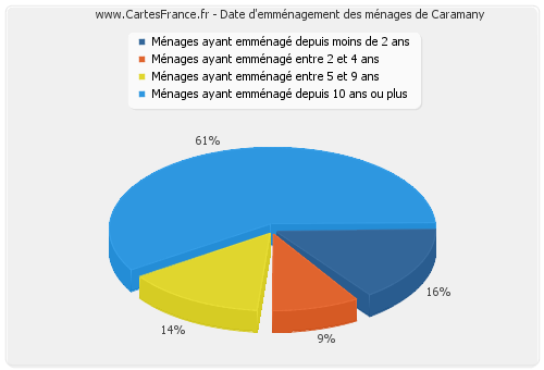 Date d'emménagement des ménages de Caramany