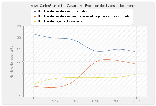 Caramany : Evolution des types de logements