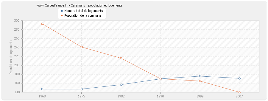 Caramany : population et logements