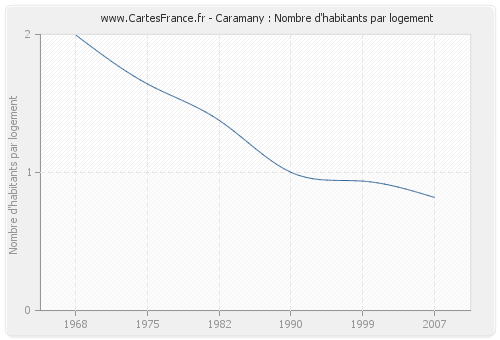 Caramany : Nombre d'habitants par logement