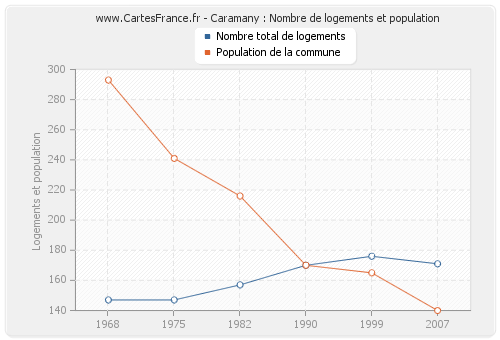 Caramany : Nombre de logements et population