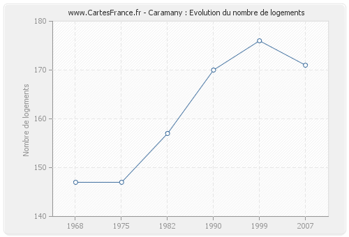 Caramany : Evolution du nombre de logements