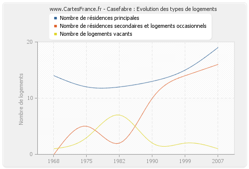 Casefabre : Evolution des types de logements