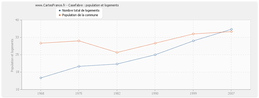 Casefabre : population et logements