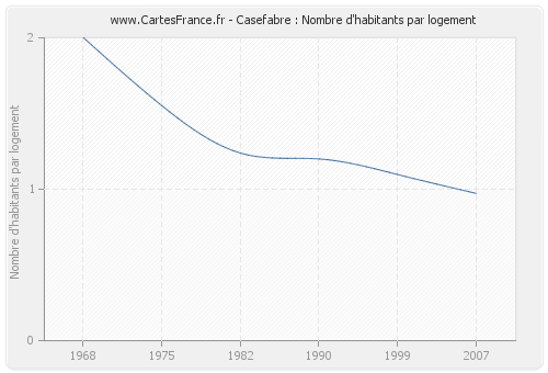 Casefabre : Nombre d'habitants par logement