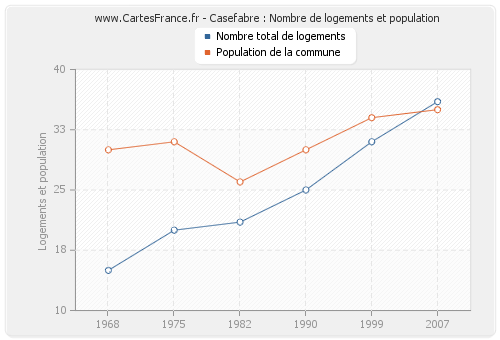 Casefabre : Nombre de logements et population