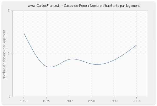 Cases-de-Pène : Nombre d'habitants par logement