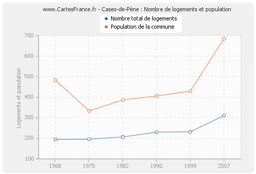 Cases-de-Pène : Nombre de logements et population