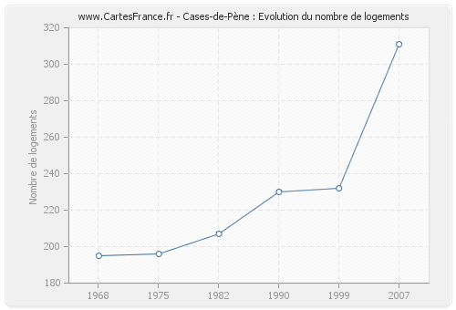 Cases-de-Pène : Evolution du nombre de logements