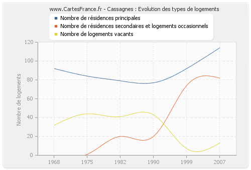 Cassagnes : Evolution des types de logements