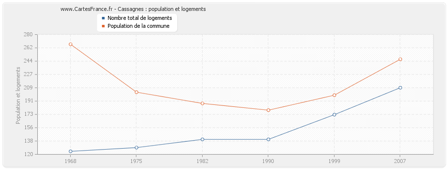 Cassagnes : population et logements