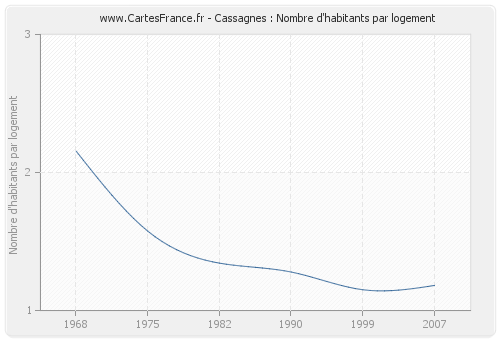 Cassagnes : Nombre d'habitants par logement