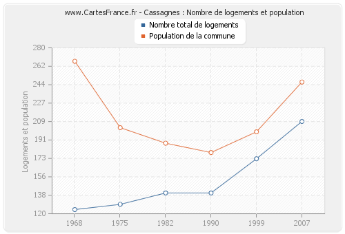 Cassagnes : Nombre de logements et population