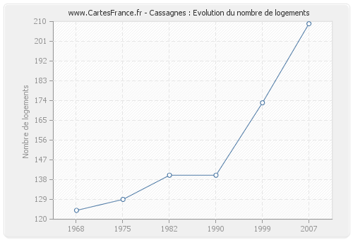 Cassagnes : Evolution du nombre de logements