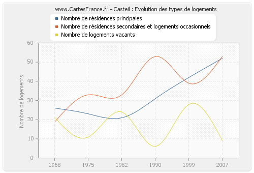 Casteil : Evolution des types de logements