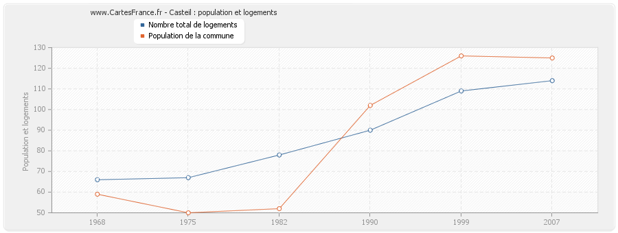 Casteil : population et logements