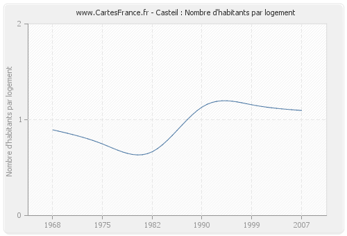 Casteil : Nombre d'habitants par logement