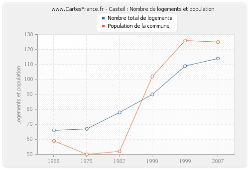 Casteil : Nombre de logements et population