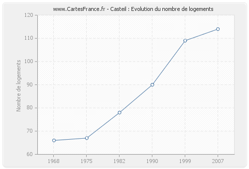 Casteil : Evolution du nombre de logements