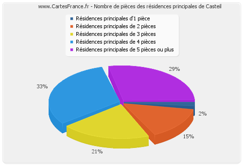 Nombre de pièces des résidences principales de Casteil