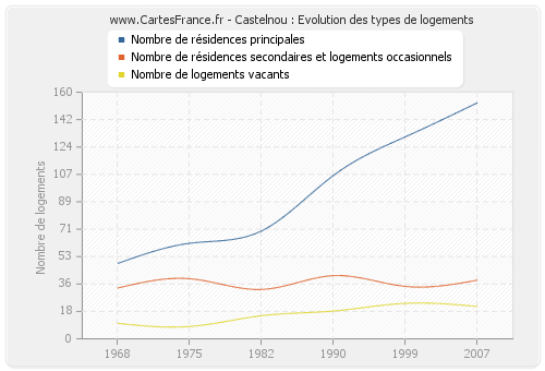 Castelnou : Evolution des types de logements