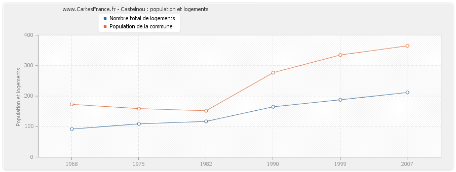 Castelnou : population et logements