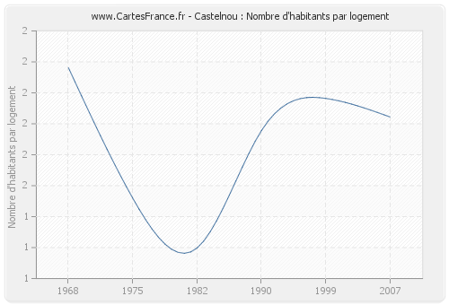 Castelnou : Nombre d'habitants par logement
