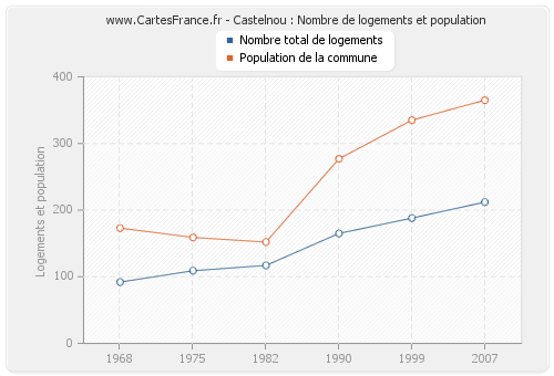 Castelnou : Nombre de logements et population